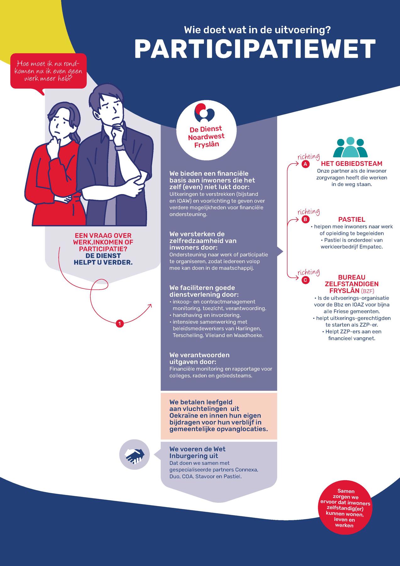 Wie doet wat in de uitvoering van de Participatiewet? 